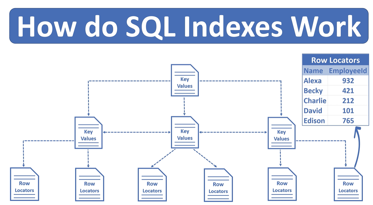 SQL-Indexes
