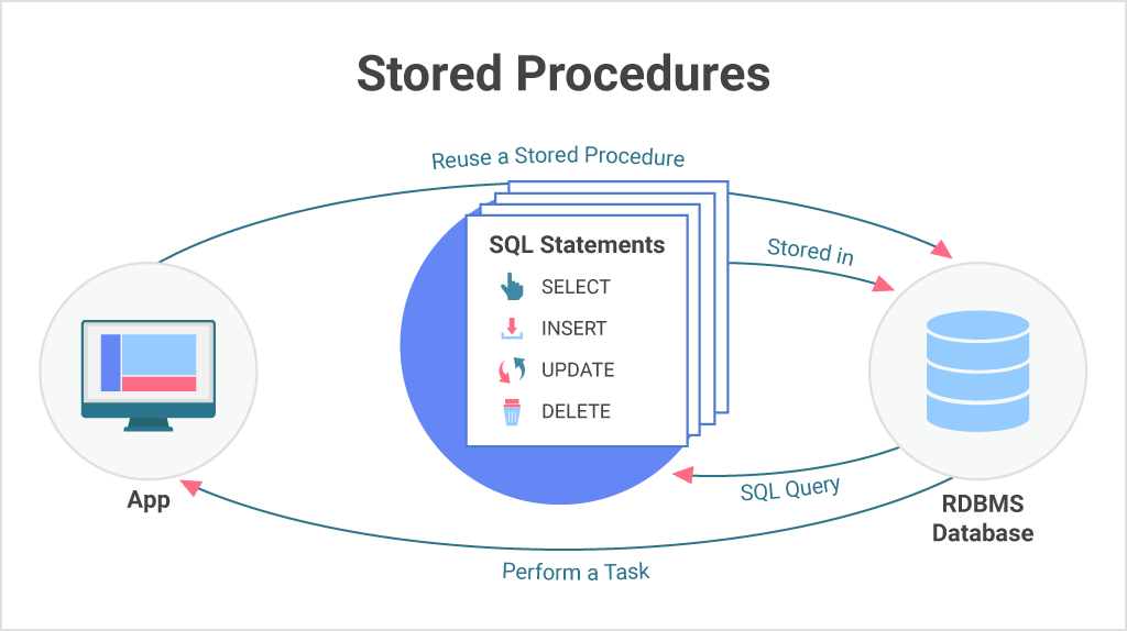 what-is-stored-procedure